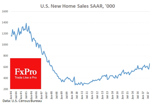 New Home Sales are forecast to come in at 0.625M.