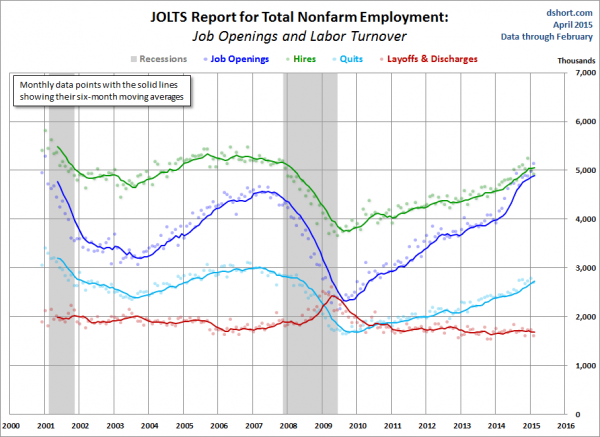 JOLTS Report for Total Nonfarm Employment 2000-2015