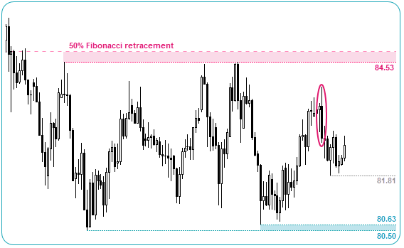 AUD/JPY Daily Chart