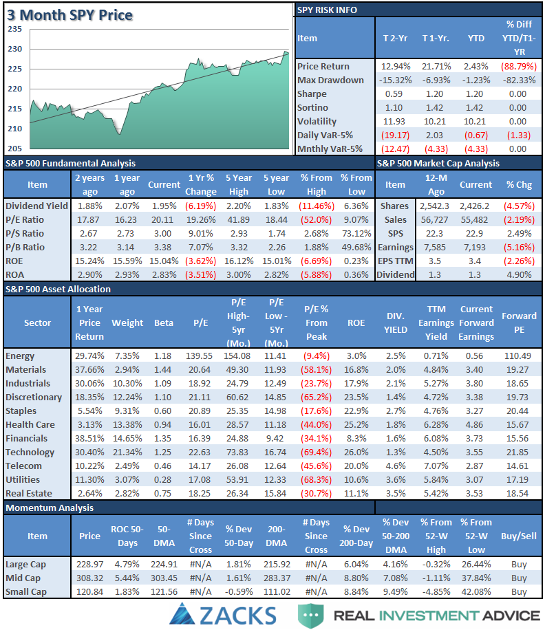 3-M SPY and SPX Fundamentals