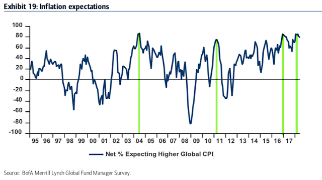 Inflation Expectations