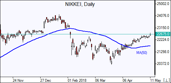 Nikkei Daily Chart