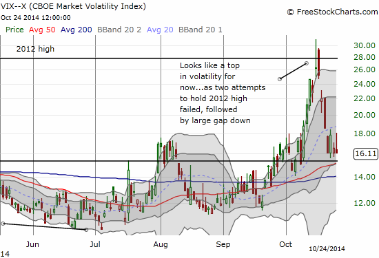 Is volatility reaching support?