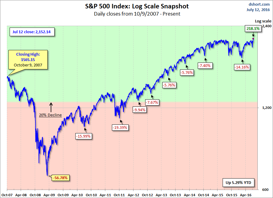 S&P 500 Log Scale 2007-Present