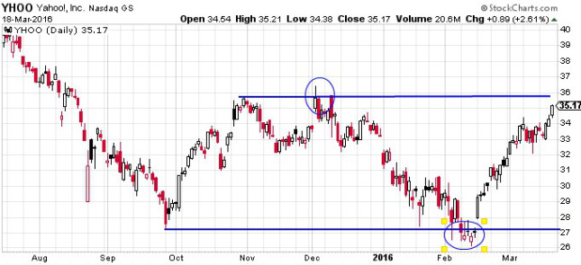 YHOO Daily Chart