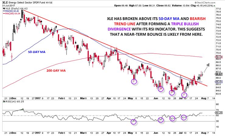 Energy Select Sector SPDR