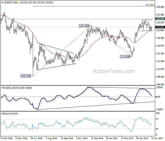 EUR/JPY Daily Chart