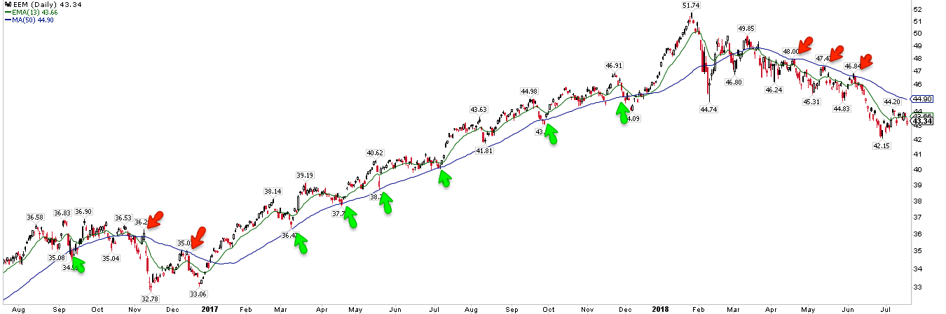 EEM Daily Chart