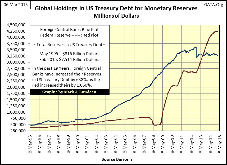 Global Holdings In US Treasury Debt