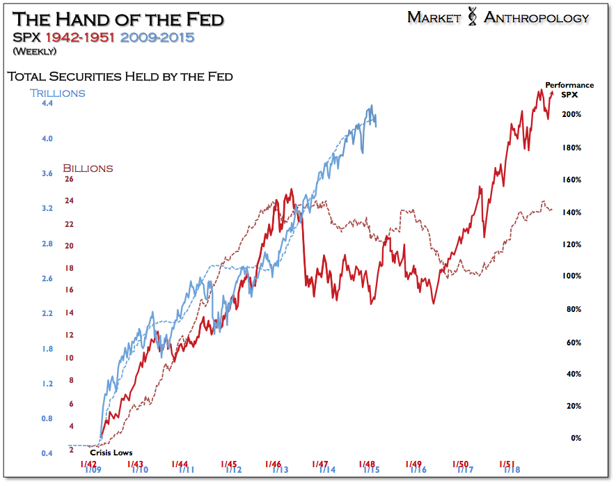 Total Securities Held by the Fed 1942-51 vs 2009-Present