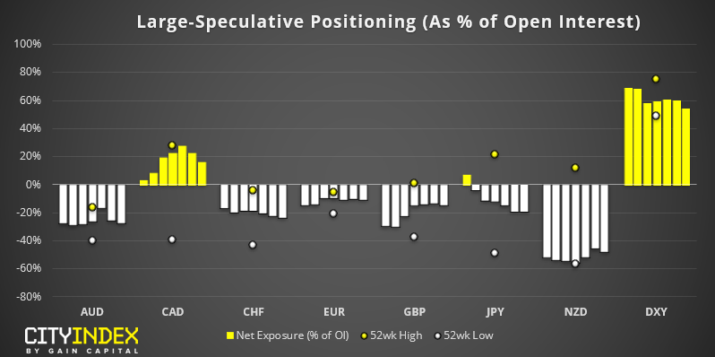 Currencies - Large Speculative Positioning