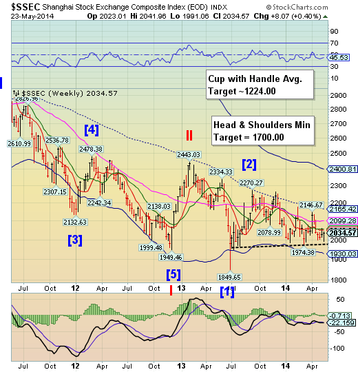 SSEC Weekly Chart