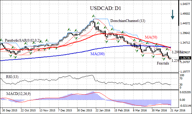 USD/CAD Daily Chart