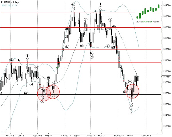 EURAUD 1 Day Chart