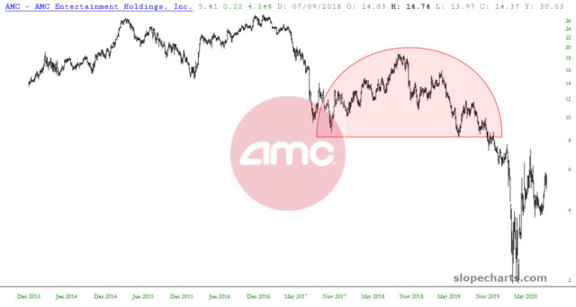 AMC Entertainment Holdings 18-Month Chart.