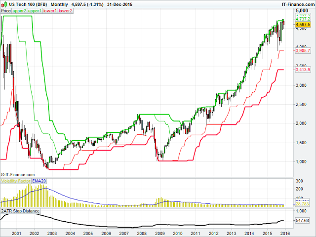 US Tech 100 Monthly Chart