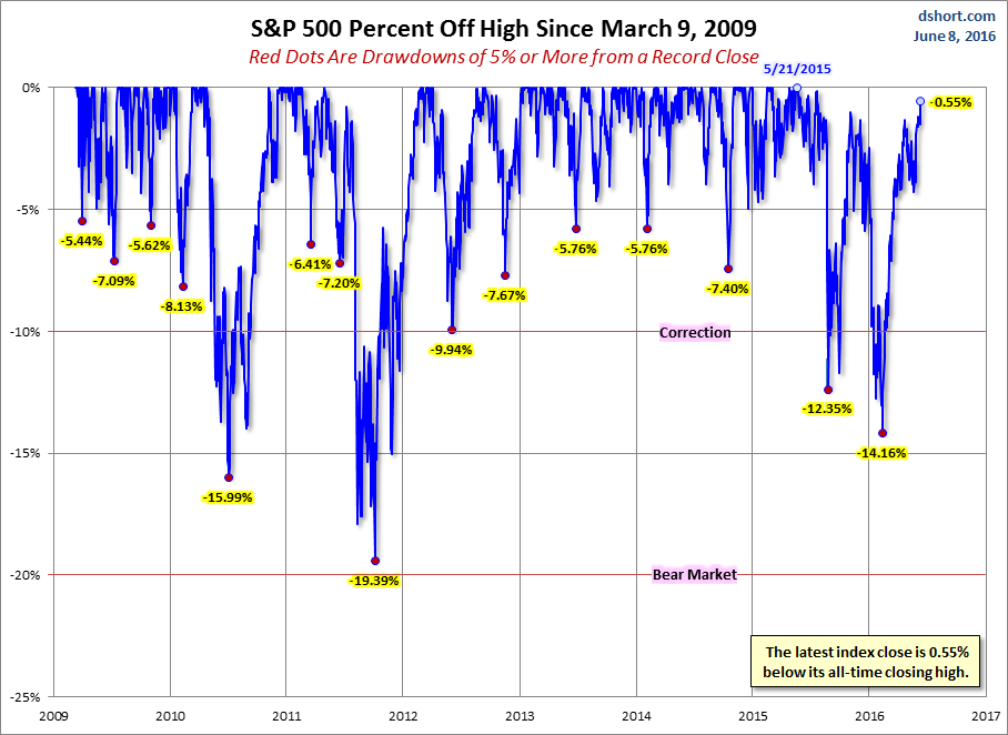 SPX Sell-offs since 2009