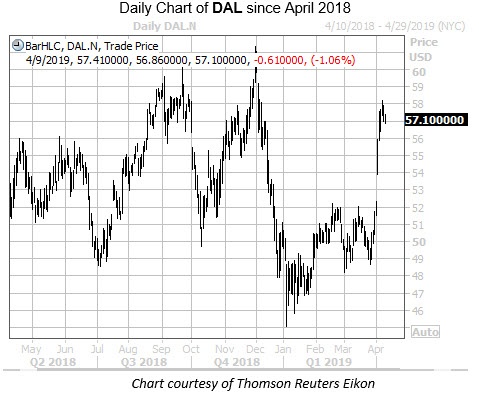 Daily DAL Since April 2018