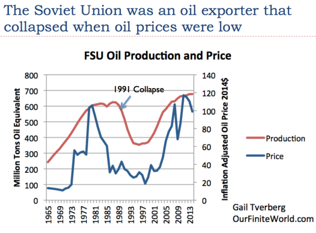 FSU oil production and price