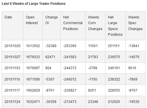 Last 6 Weeks of Large Trader Positions