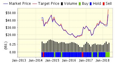 ArcBest Corporation Outlook