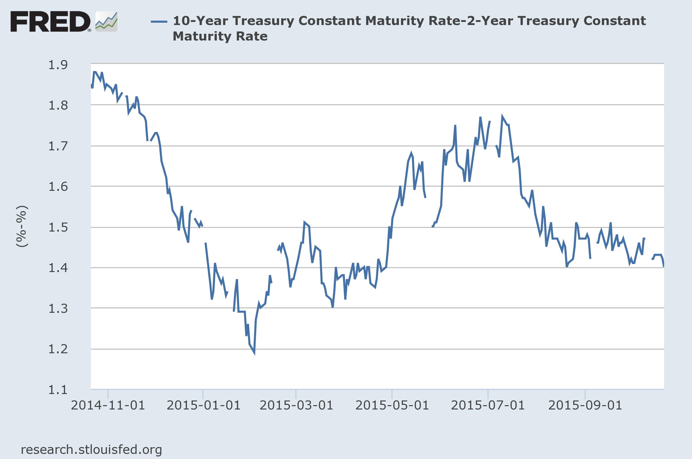 10 Year and 2 Year Treasury Constant Maturity Rate 2014-2015