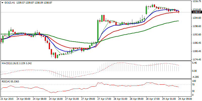 XAU/USD Hourly Chart