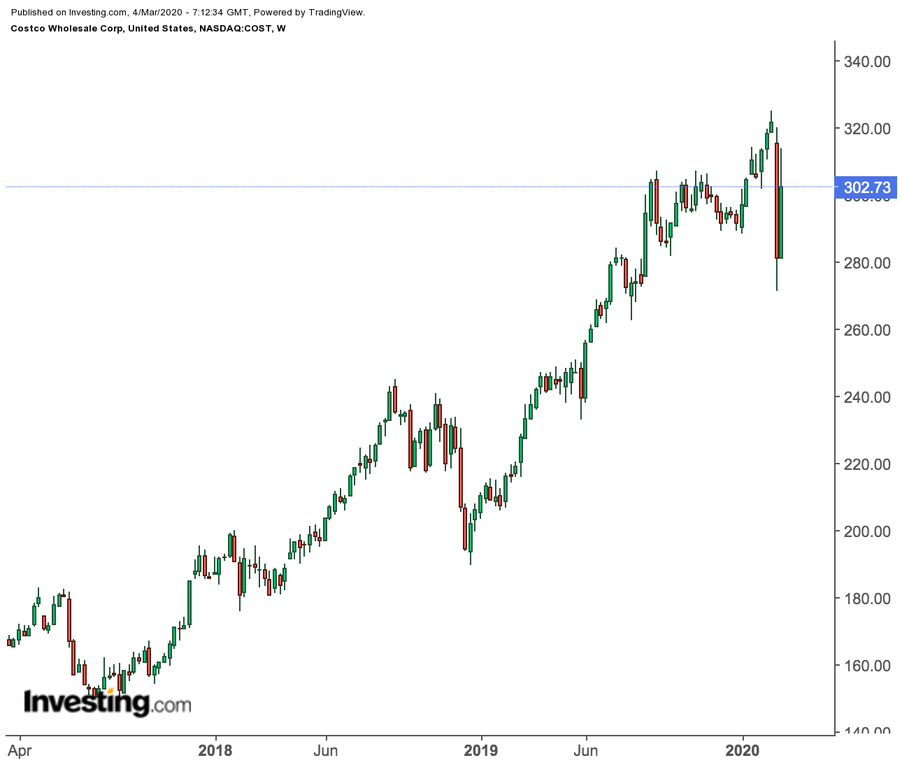 Costco Weekly Price Chart