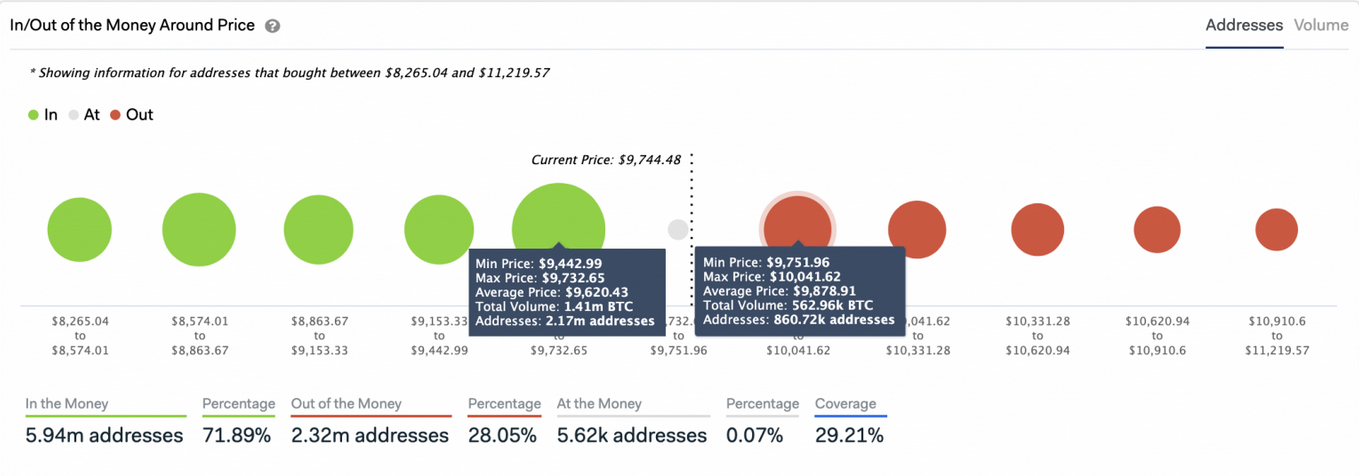 In And Out Of Money Around Price Chart