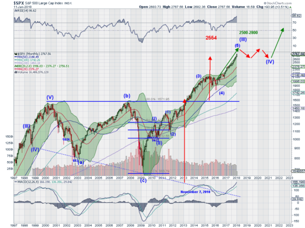 S&P 500: Consolidation And Correction