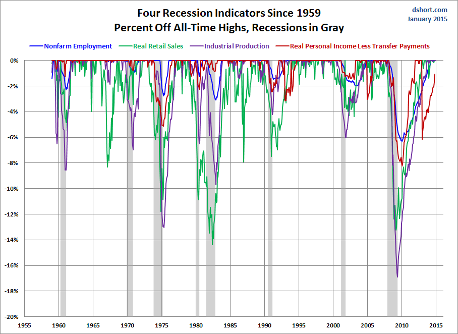 Four Recession Indicators: Since 1959