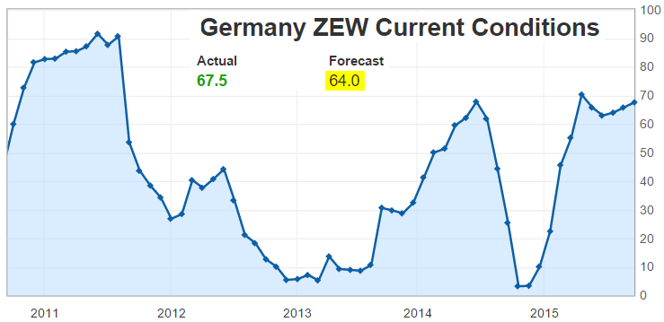 German ZEW Current Conditions