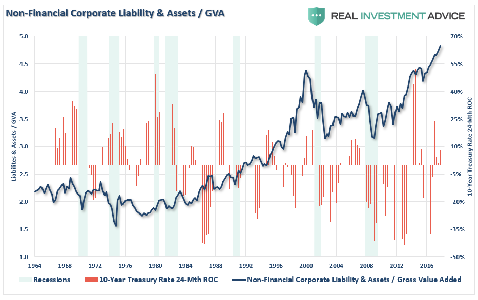 Non-Financial Coporate Liability & Assets/GVA