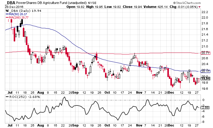 DBA Daily Chart