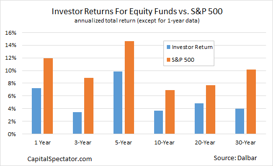 Investor Return For Equity Funds Vs S&P 500