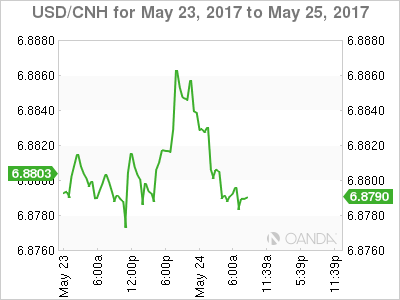 USD/CNH May 23-25 Chart