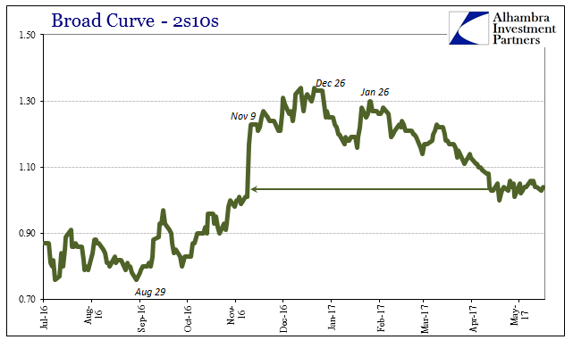 Board Curve