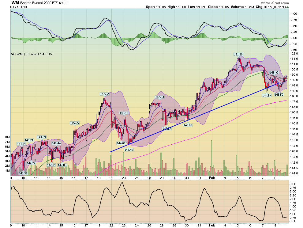 IWM 60Min Chart