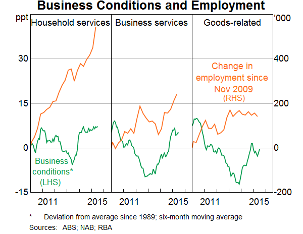 Business Conditions and Employment