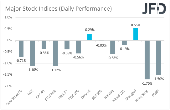 Major global stock indices performance