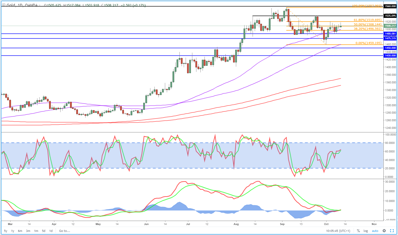 Gold Daily Chart