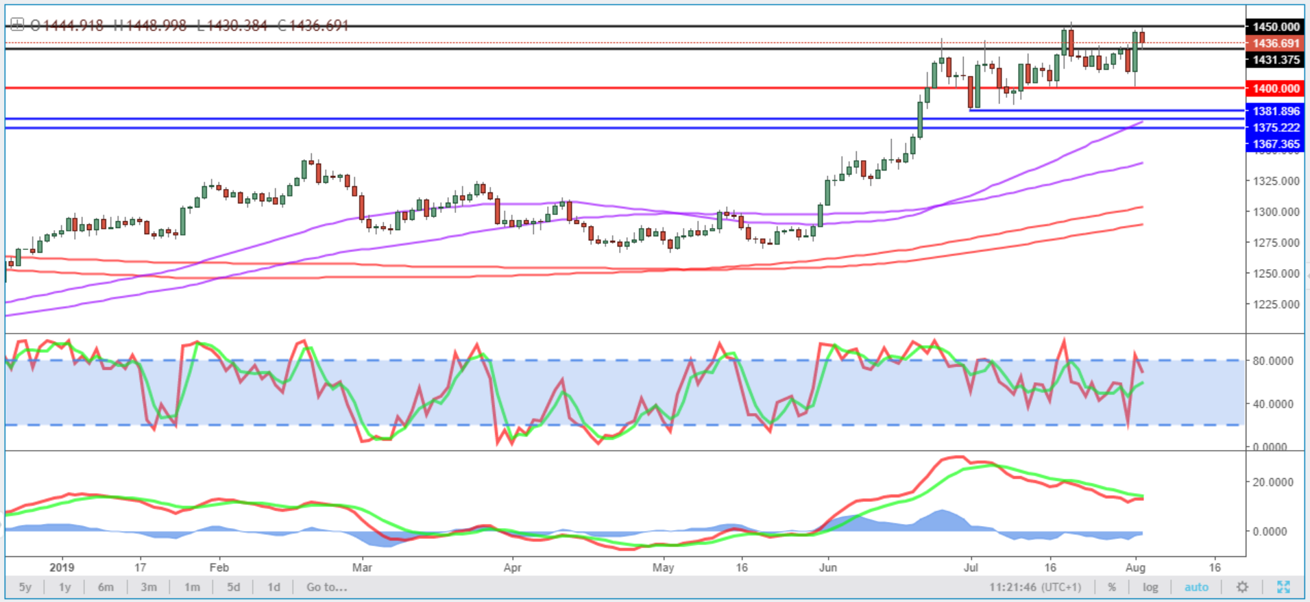 Gold Daily Chart