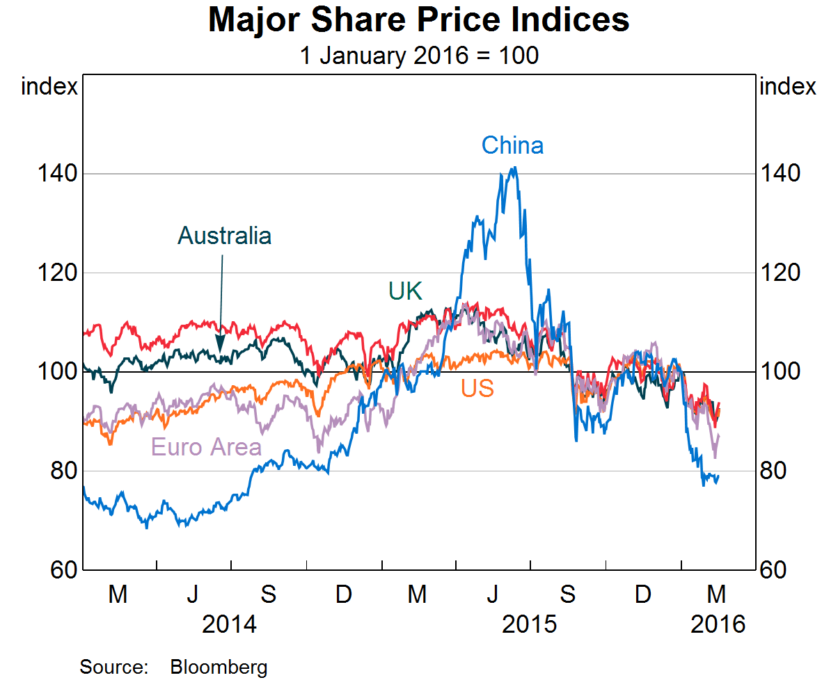 Major Share Price Indices