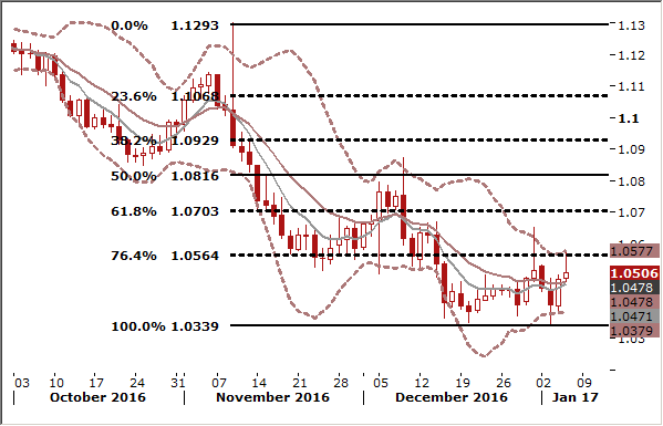 EUR/USD Daily Forex Signals Chart