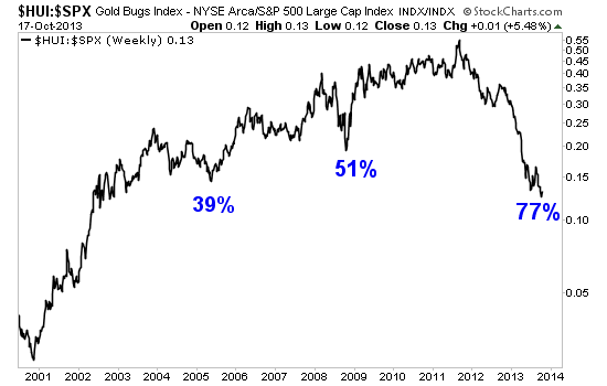 Gold's Decline Against The S&P 500 (2011-2013)