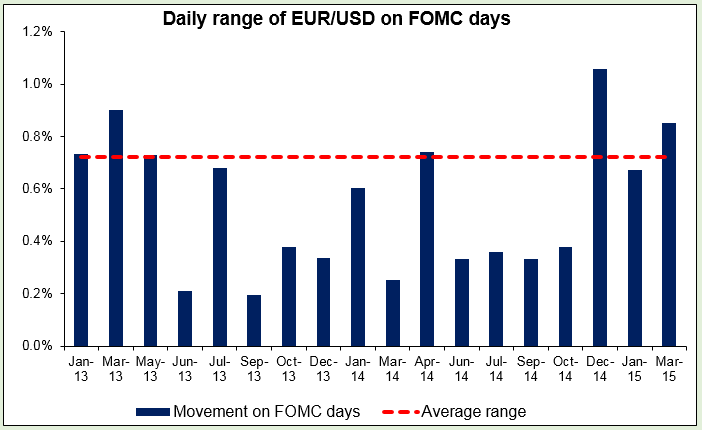 Daily Range of EUR/USD on FOMC days