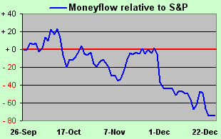 Moneyflow relative to S&P