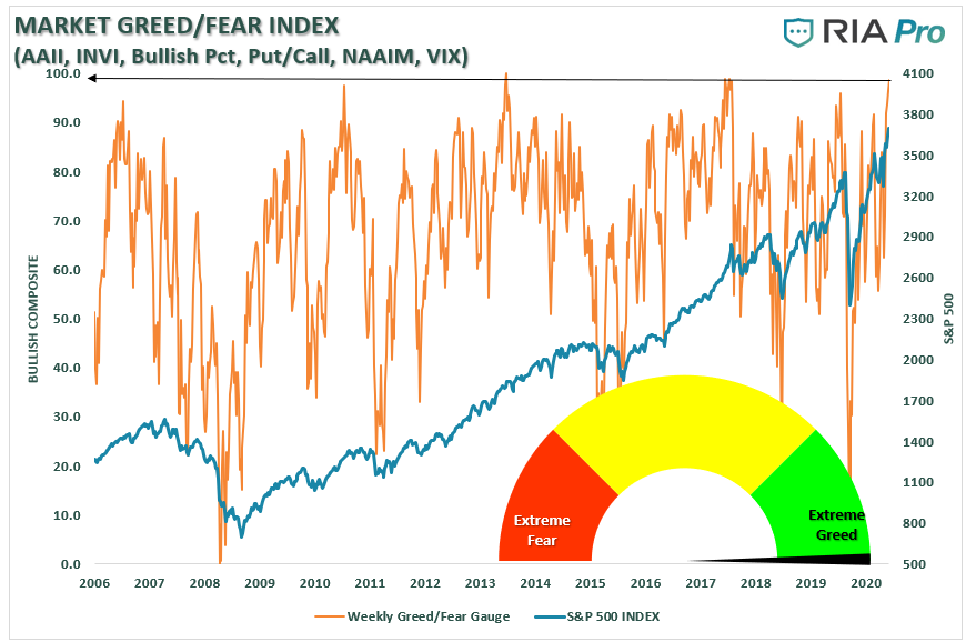 Market Greed-Fear Index