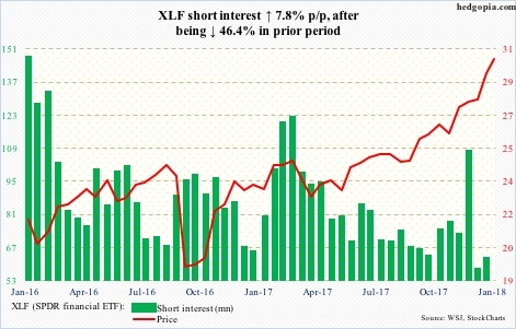 XLF short interest