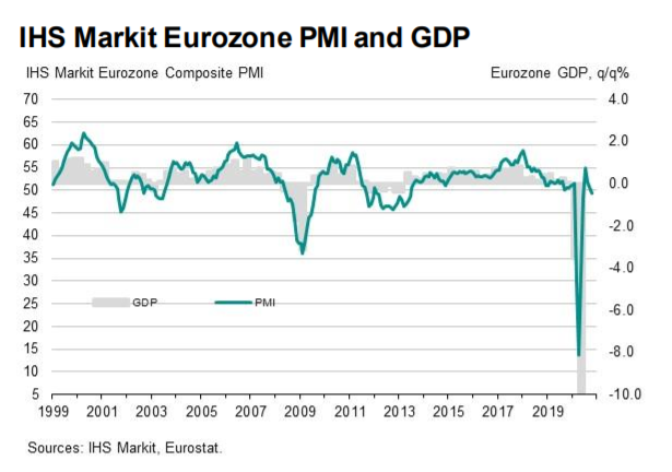 IHS Markit Eurozone PMI & GDP